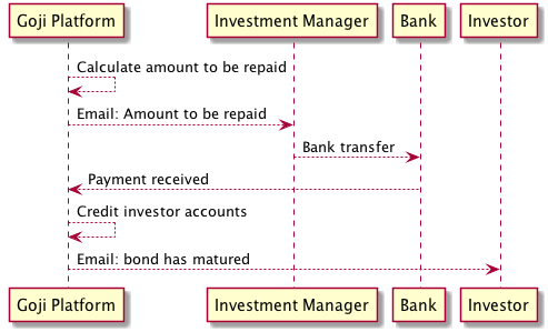 Bond maturity