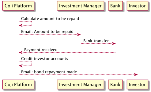 Bond repayment